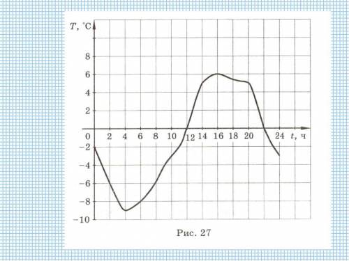 На графике показано изменение температуры в течение суток.По графику определите разность между самой