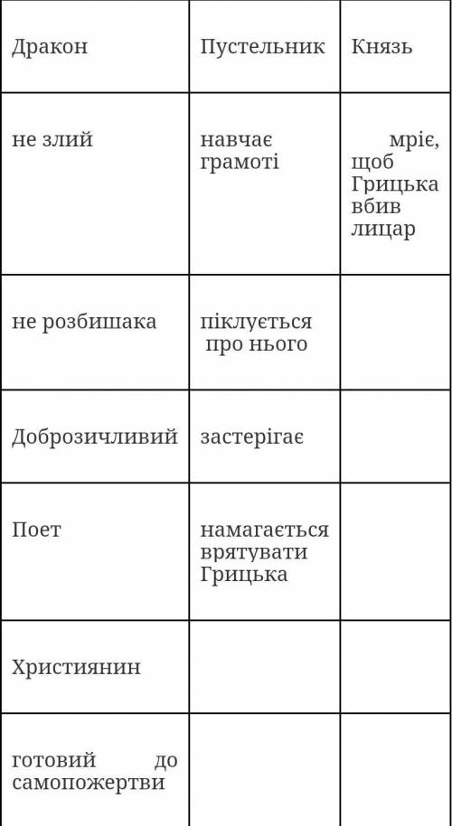 Робота в зошиті. Складання характеристики (дописати) Місце для дракона.​