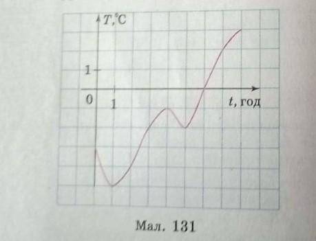 на малюнку 131 зображено графік залежності температуриповітря ( T,C) від часу (t,год). По графіку зн