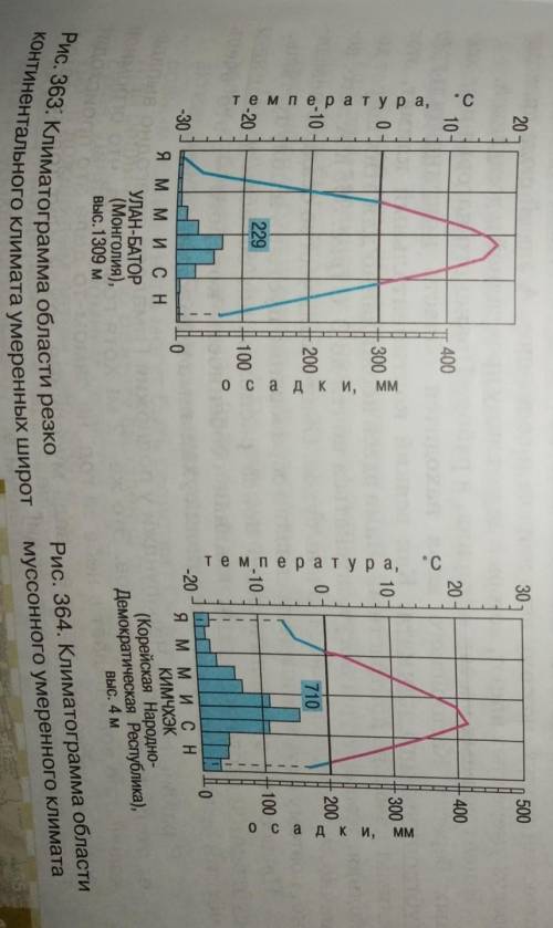 Проанализируйте климатограмму представленные в тексте параграфа. Выберите климатограммы умеренно кон