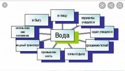 с домашним заданием по лит чет Составь кластер ​