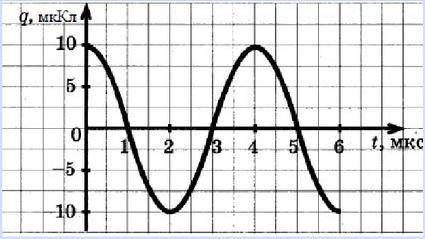 1. Використовуючи графік залежності заряду від часу, записати рівняння гармонічних коливань q=q(t). 