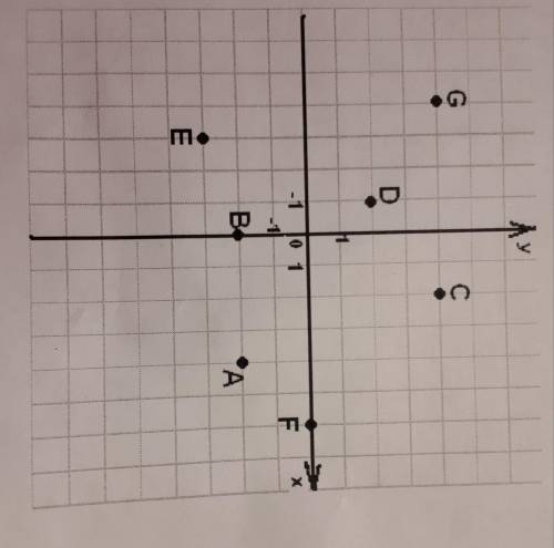 Запишите координаты точек изображённых на рисунке.