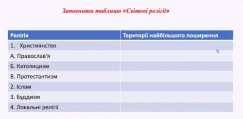 Таблиця Світові релігії , очень нужно