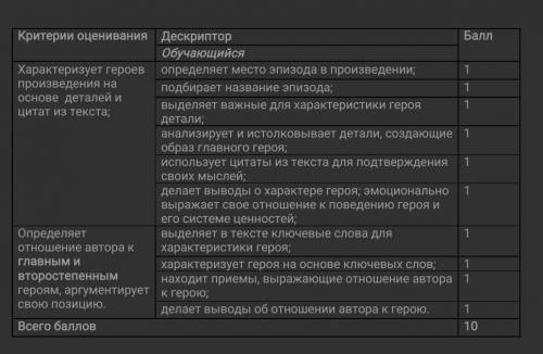 Тема : «Мораль, этика, ценности» ЗаданиеПрочитайте эпизод из рассказа В. Тендрякова «Хлеб для собаки