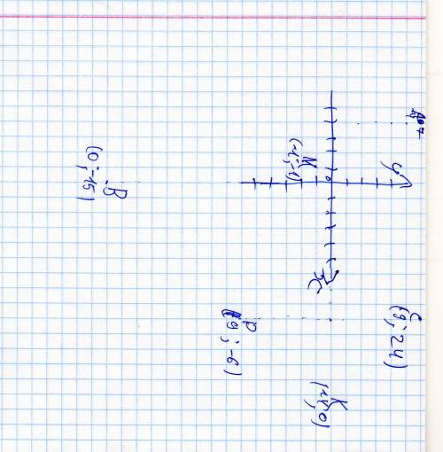 Вкажіть розташування точок (координатні чверті, координатні осі)6 А (-4;7), К (14;0), Р (9;-6), М (-