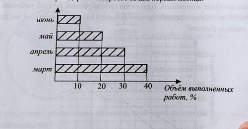 Бригада дорожных строителей проложила асфальтовую дорогу длиной 9 км за 4 месяца.Сколько километров 