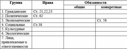 Заполните таблицу. Глава 2 Конституция РФ (ст.20-64) прочитать и номера статей вписать по строчкам г