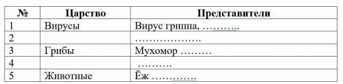 Перед вами таблица. Дополните царства и ее представителей (по 2 представителя)