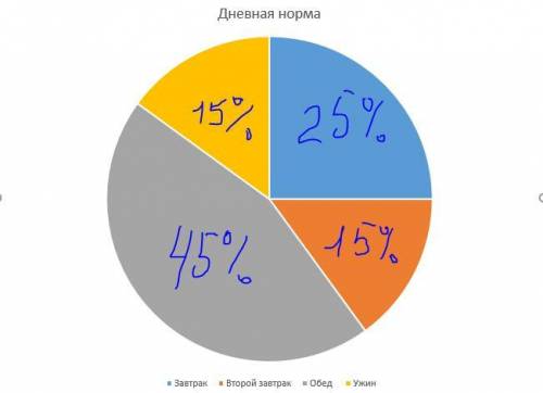 :(( №1295 Врачи рекомендуют дневную норму питания распределить на 4 приема:утренний завтрак - 25% ,