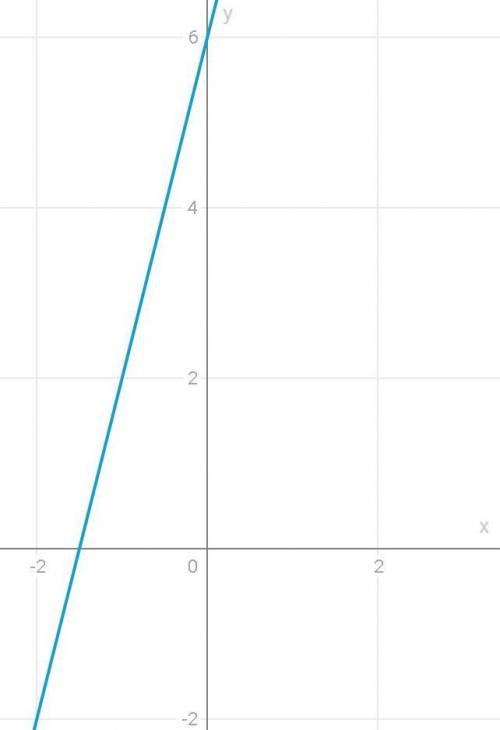 Побудуйте графік рівняння: - 4x + y = 6.