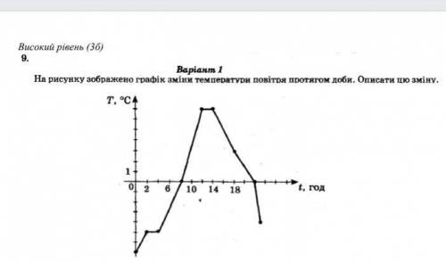 На рисунку зображено графік зміти температуры протягом доби описати цю зміну ДО ІТЬ БУДЬ ЛАСКА ​