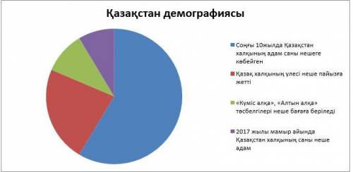 Мәтін бойынша негізгі сөз тіркестері мен сандар арқылы диаграмма жаса.Қазақ елінің басынан өткен тал