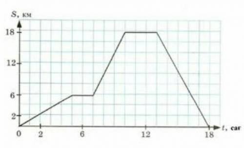 1. На рисунке показан график движения путешественика. ответьте на вопросы. * ￼6,5 часа5 часов3,6 км/