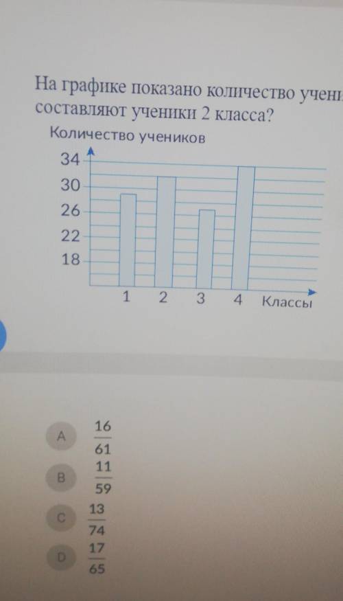 На графике показано количество учеников в начальных классах в одной из школ. Какую часть от всех уче