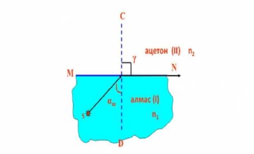 Определить предельный угол полного отражения по данным на рисунке. α ш-? *,​