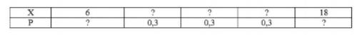 В таблице показан закон неполного распределения случайной величины x. Заполните таблицу закономернос