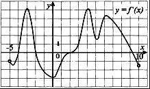 РЕШИТЕ ОЧЕНЬ На рисунке изображен график функции y=f’(x) – производной функции f(x), определенной на