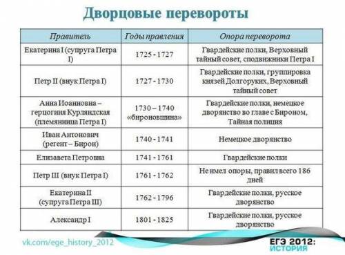 Выполните представленные задания. 1) Дайте определение понятию дворцовые перевороты. Укажите време