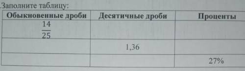 Заполните таблицу обыкновенный дроби 14/25 десятичные дроби 1,36 проценты 27% дам 20 ​