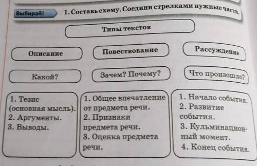 Выбирай! 1. Составь схему. Соедини стрелками нужные части,Типы текстовОписаниеПовествованиеРассужден