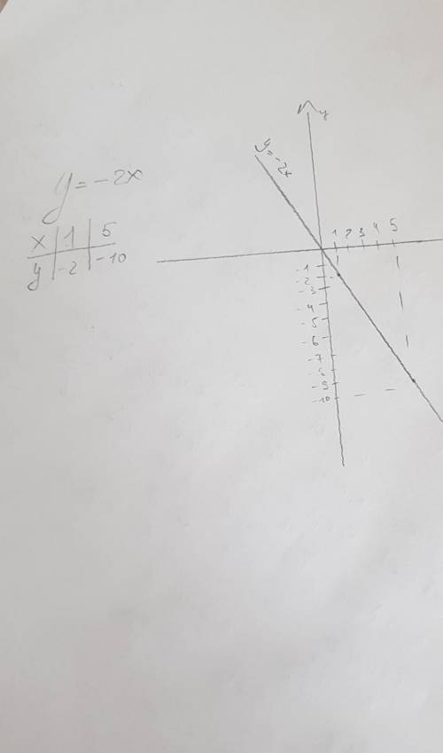 2. График прямой пропорциональности проходит через точку (5;-10). Запиши формулу прямой пропорционал