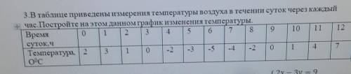 3.В таблице приведены измерения температуры воздуха в течении суток через каждый + час. Постройте на