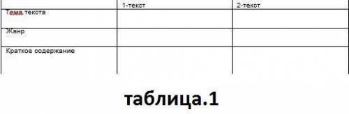 1.Определите тему, содержание, жанр текстов. 2.Найдите высказанную мысль о родной земле. (табл.) 3. 
