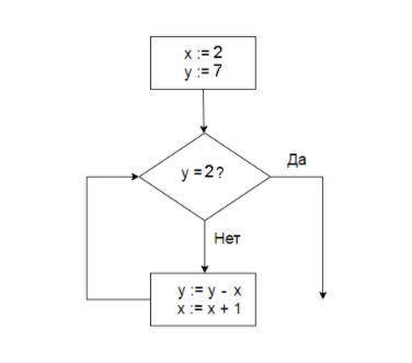 Определите значение переменной Х после выполнения алгоритма, заданного блок-схемой.