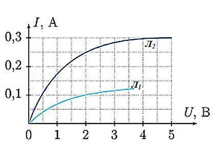 Вольт-амперные характеристики лампочек накаливания приведены на рисунке. 2-е такие лампочки Л1 и Л2 