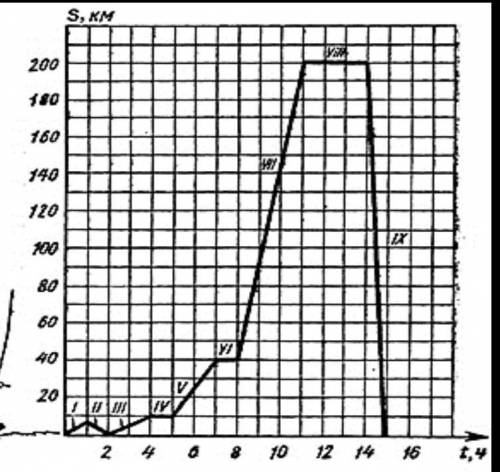 Пользуясь графиком движения туриста, определите: a)Сколько часов турист был в пути?b)Какова продолжи