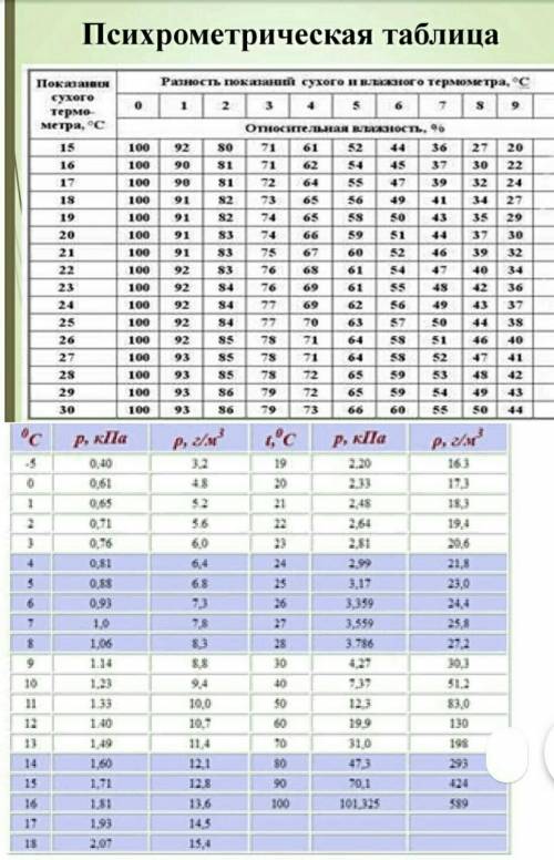 1. Используя психрометрическую таблицу (дана в конце работы) определите относительную влажность возд