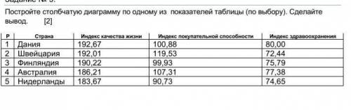 Постройте столбчатую диаграмму по одному из показателей таблицы (по выбору). ​