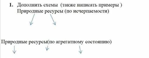 1. Дополнить схемы (также написать примеры ) Природные ресурсы (по исчерпаемости)Природные ресурсы(п