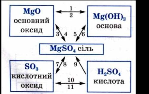 Скласти рівняння реакції  ! ​