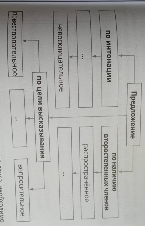 2. Рассмотри схему. Расскажи о видах предложений, знаках пре- пинания В конце предложений разных вид