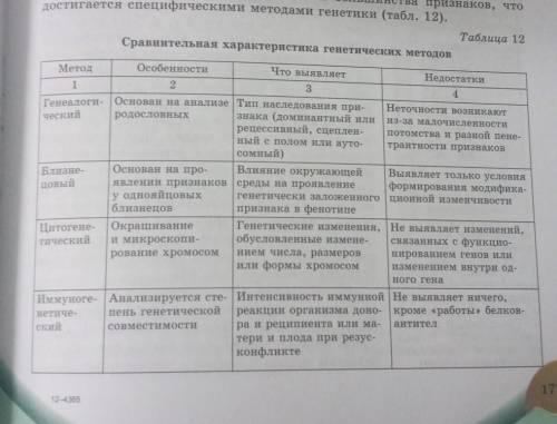 Заполните схему методы изучения генетики человека​