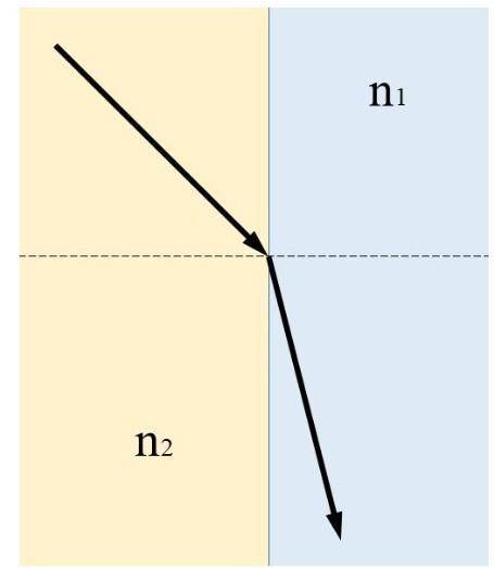 Посмотри на рисунок и выбери, какие из утверждений являются верными. n1n2<1Луч переходит из менее