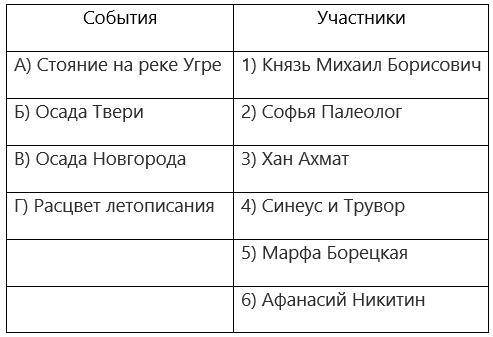 Установите соответствие между событиями и участниками этих событий К каждой позиции первого столбца 