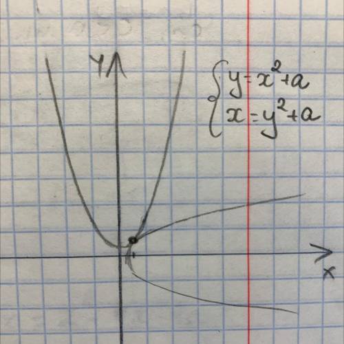 При каком параметре “a” две параболы касаются как на фото?  y=x^2+a x=y^2+a