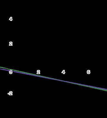 Розв'язати систему графічно2 x+5y=-4, 7x-2y=25 Розв'язати систему додавання 2x+9y=-1, 7x+36y=-8Розв'