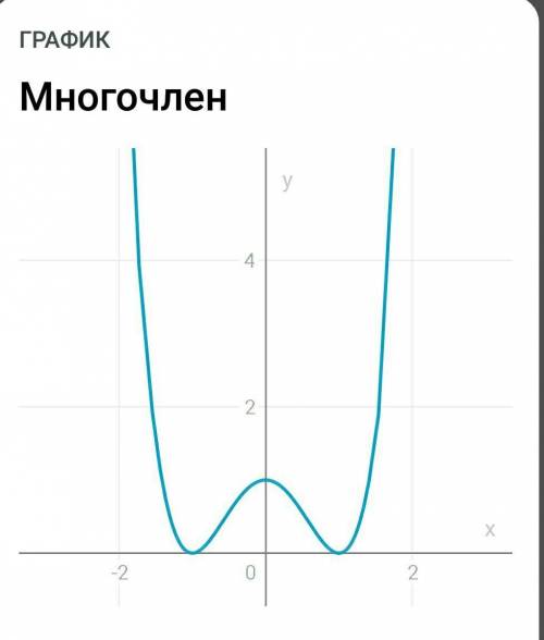 Y=x^4-2x^2+1 исследовать функцию и построить график