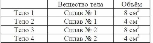 Необходимо проверить гипотезу о том, что количество теплоты, требуемое для плавления тела, зависит о