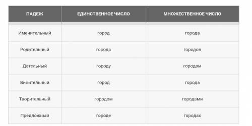 Просклоняйте город нур султан на русском и на казахском​