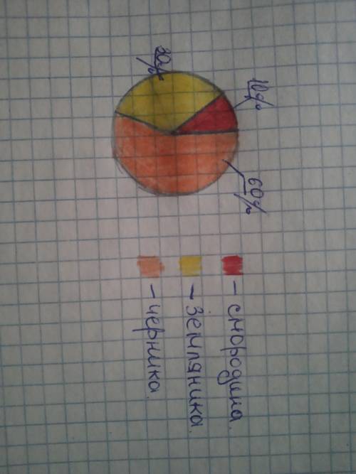 Маша собирала ягоды.60% от собранных ею ягод составляет черника ,а оставшиеся 30% - земляника.А оста