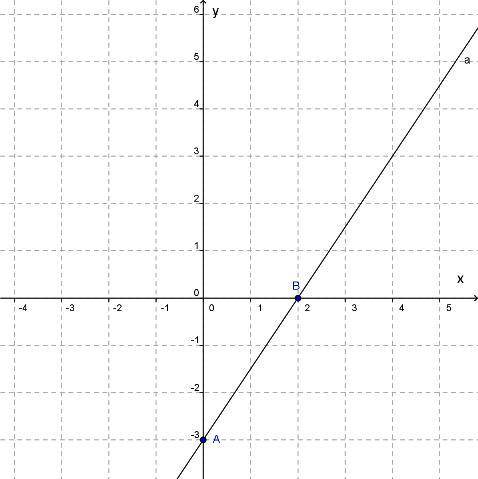 График какой функции изображён на рисунке? Варианты ответов: y=−3x+2 y=1,5x−3 y=2x−3 y=−23x+3