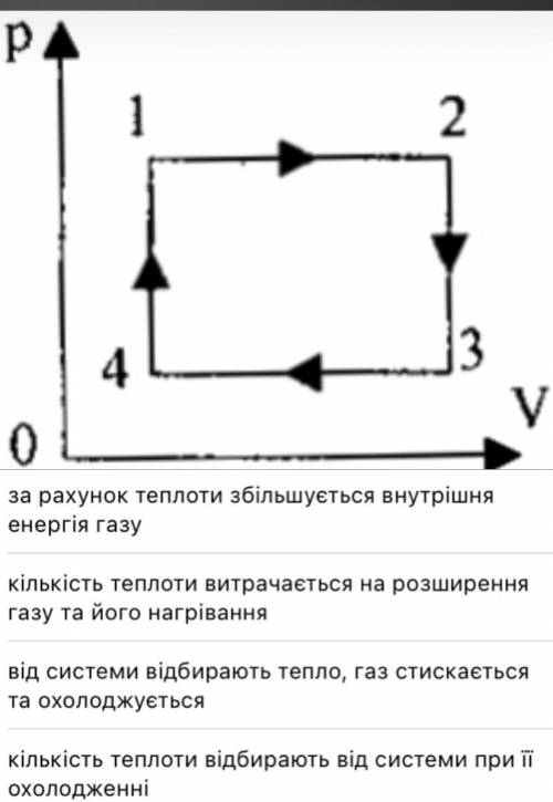 На рисунку зображений коловий процес (цикл) деякої маси ідеального газу. Встановіть відповідність мі