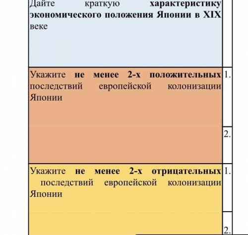 3. Заполните таблицу Дайте краткую характеристику экономического положения Японии в XIX веке