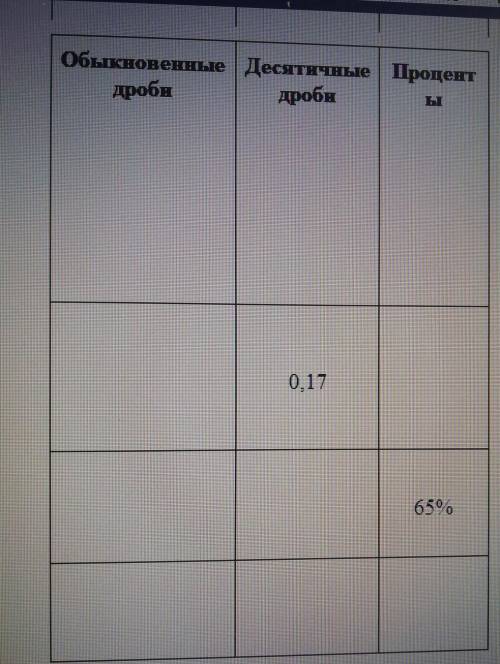 Найти 30% от 45, найти 15 % от 120,заполнить таблицу​