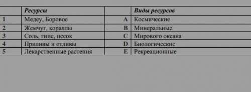 Установите соответствие между природными ресурсами и их видами ​